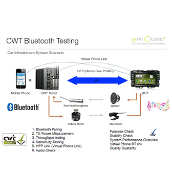 CWT Bluetooth Testing